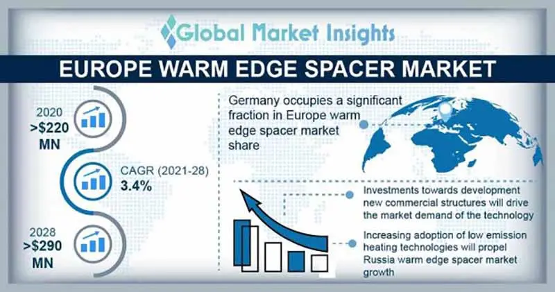 Динамика европейского рынка тёплых дистанционных рамок 2021-2028