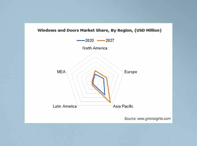 Мировой рынок окон и дверей 2021-2027 по регионам
