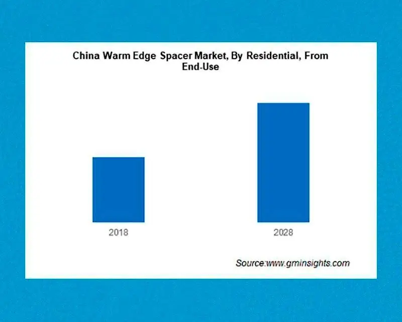 Динамика спроса на дистанционные рамки для жилого сектора в Китае, 2018-2028