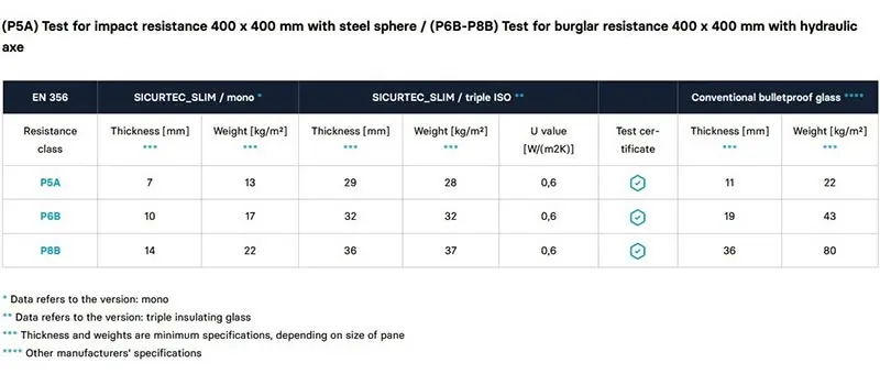 Испытание на ударопрочность 400 x 400 мм со стальным шаром/(P6B-P8B) Испытание на взломостойкость 400 x 400 мм с гидравлическим топором