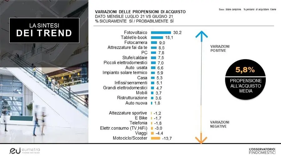 Динамика спроса на итальянском рынке по 21 категории продукции, август 2021