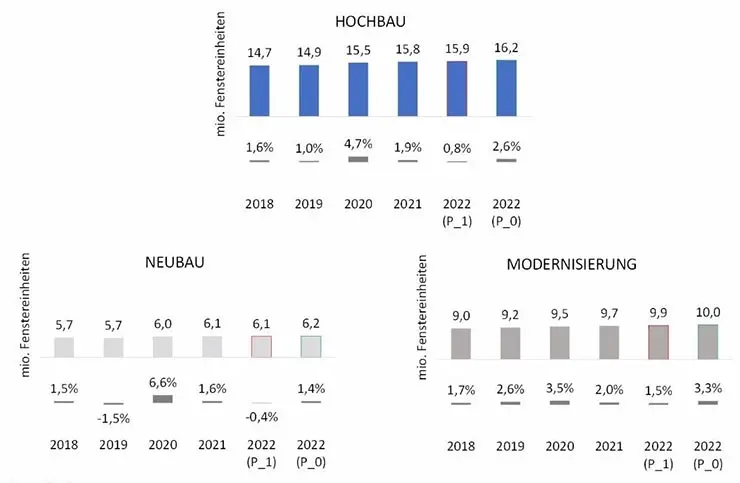 Потребление окон в Германии в 2022 году (всё строительство, новостройки, модернизация)