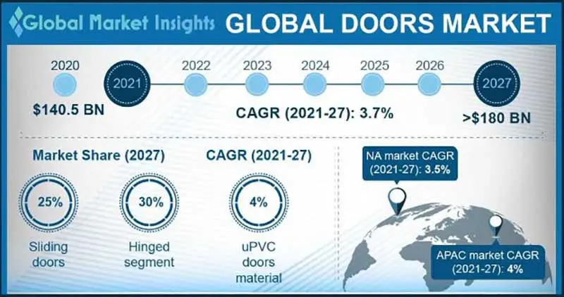 Мировой рынок дверей 2021-2027