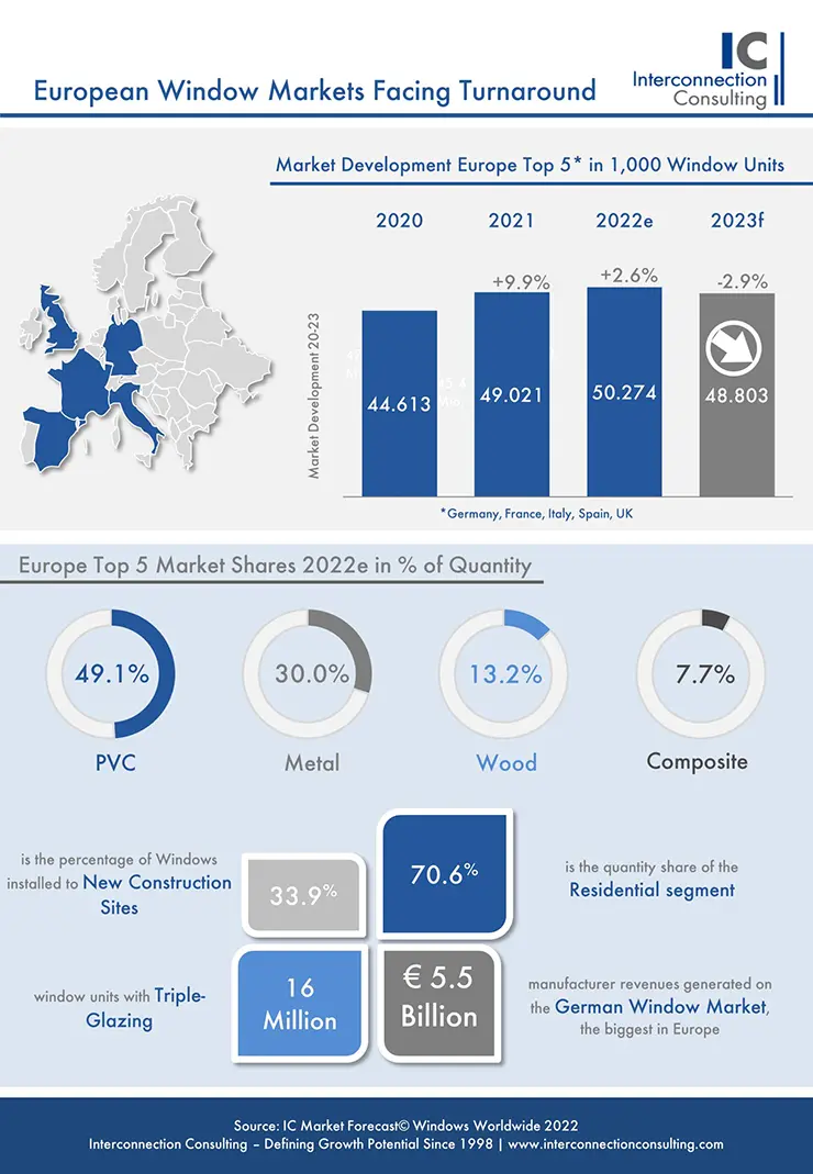 Топ-5 ведущих рынков окон Европы