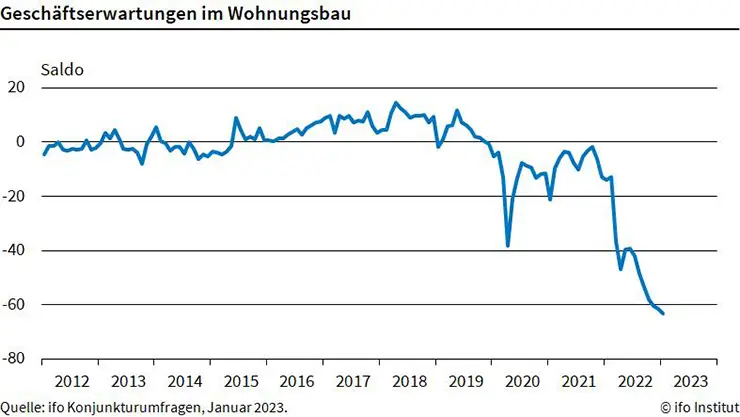 Строительная активность в Германии ухудшается